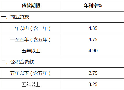 2016年房贷基准利率
