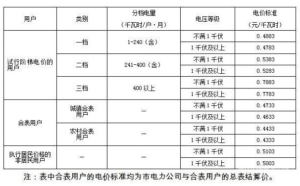 一度电多少钱? 居民电价一览表