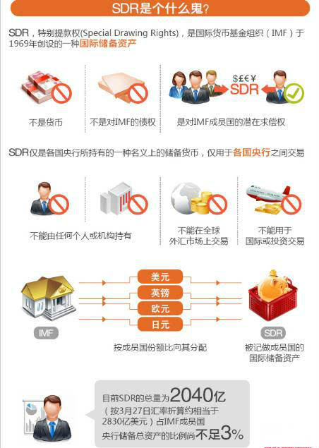 一图看懂SDR是什么意思 人民币“入篮”SDR有什么好处